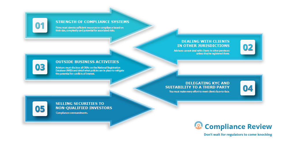 Compliance Review