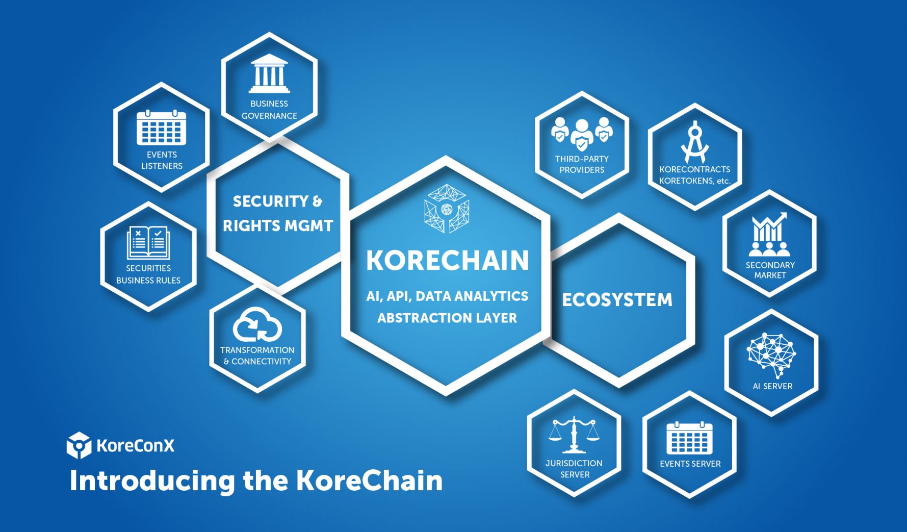 KoreConX Korechain